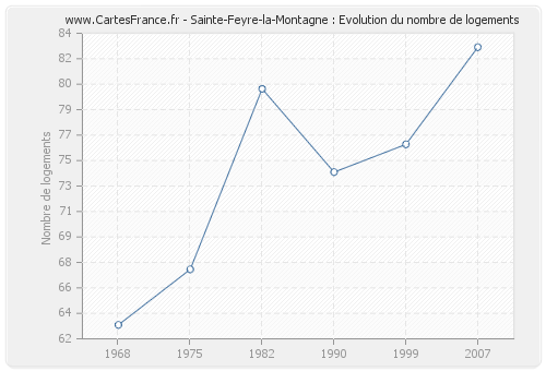 Sainte-Feyre-la-Montagne : Evolution du nombre de logements