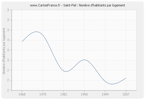 Saint-Fiel : Nombre d'habitants par logement