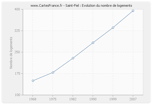 Saint-Fiel : Evolution du nombre de logements