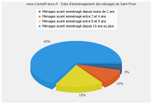 Date d'emménagement des ménages de Saint-Frion