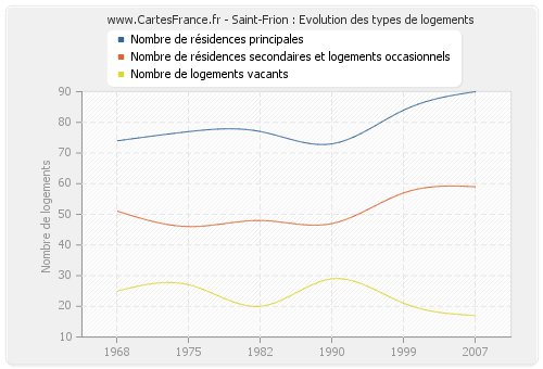 Saint-Frion : Evolution des types de logements