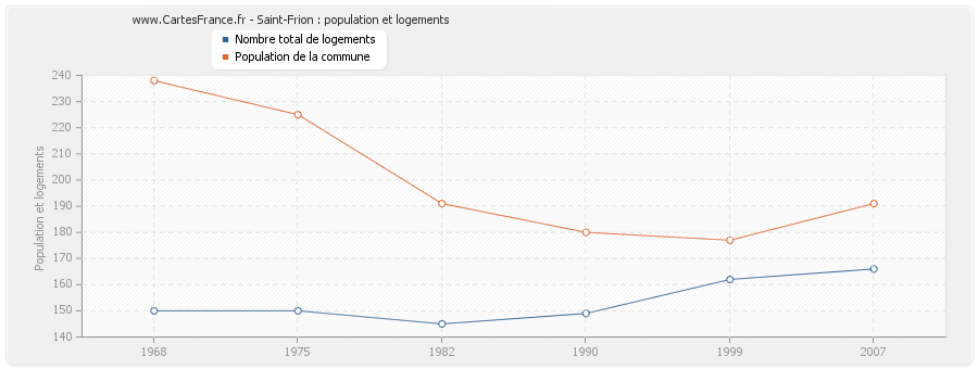 Saint-Frion : population et logements