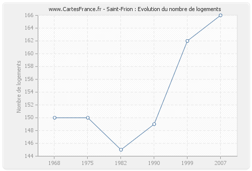 Saint-Frion : Evolution du nombre de logements