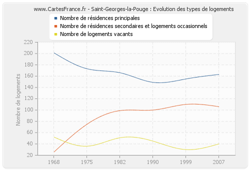 Saint-Georges-la-Pouge : Evolution des types de logements