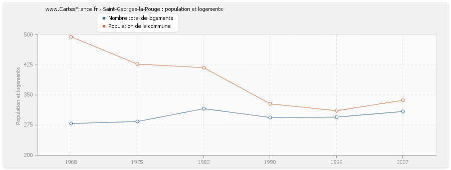 Saint-Georges-la-Pouge : population et logements