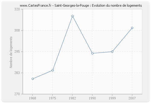 Saint-Georges-la-Pouge : Evolution du nombre de logements