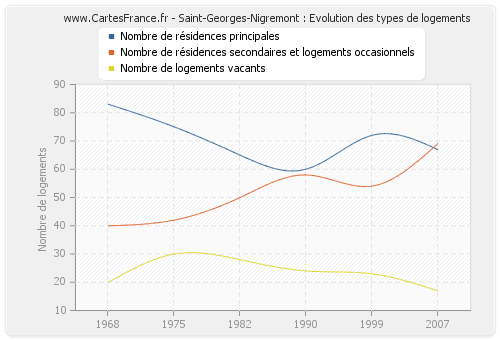 Saint-Georges-Nigremont : Evolution des types de logements