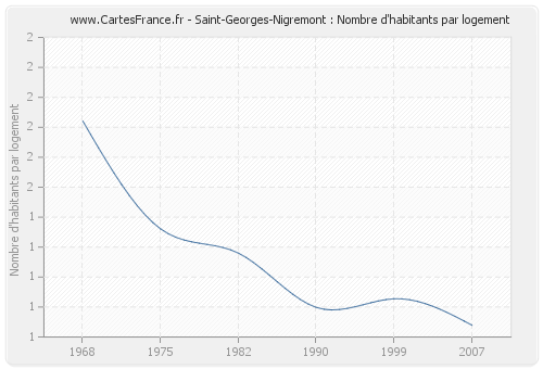 Saint-Georges-Nigremont : Nombre d'habitants par logement