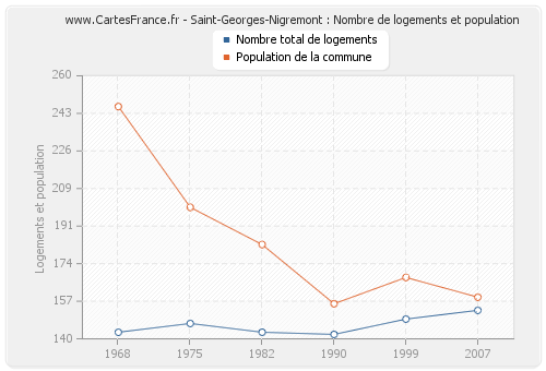Saint-Georges-Nigremont : Nombre de logements et population