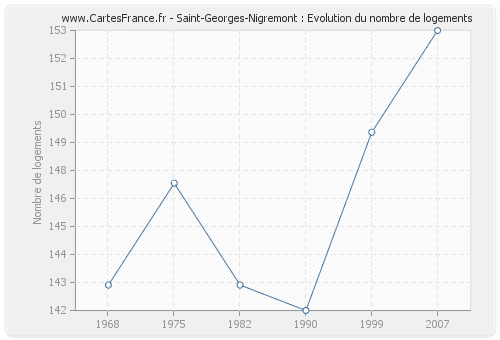 Saint-Georges-Nigremont : Evolution du nombre de logements