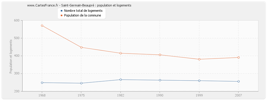 Saint-Germain-Beaupré : population et logements