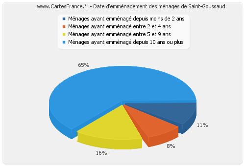 Date d'emménagement des ménages de Saint-Goussaud