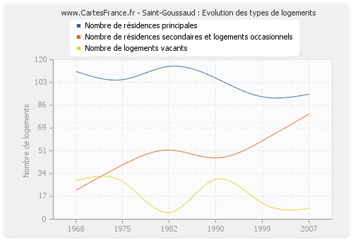 Saint-Goussaud : Evolution des types de logements