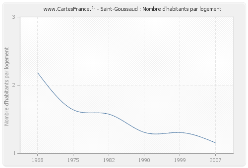Saint-Goussaud : Nombre d'habitants par logement