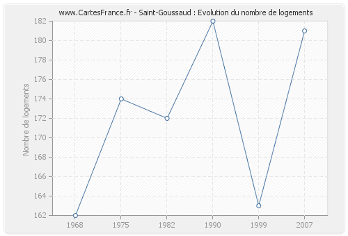Saint-Goussaud : Evolution du nombre de logements
