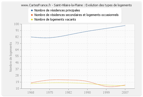 Saint-Hilaire-la-Plaine : Evolution des types de logements