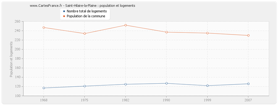 Saint-Hilaire-la-Plaine : population et logements