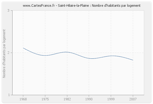 Saint-Hilaire-la-Plaine : Nombre d'habitants par logement