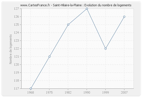 Saint-Hilaire-la-Plaine : Evolution du nombre de logements