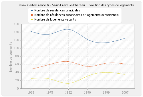 Saint-Hilaire-le-Château : Evolution des types de logements