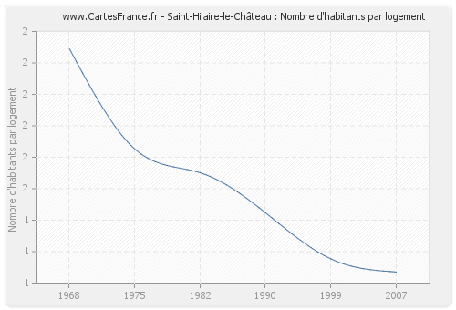 Saint-Hilaire-le-Château : Nombre d'habitants par logement