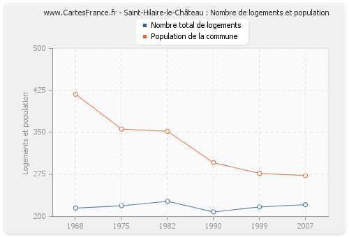 Saint-Hilaire-le-Château : Nombre de logements et population