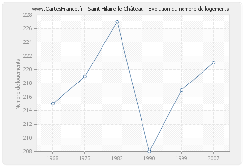 Saint-Hilaire-le-Château : Evolution du nombre de logements