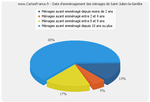 Date d'emménagement des ménages de Saint-Julien-la-Genête