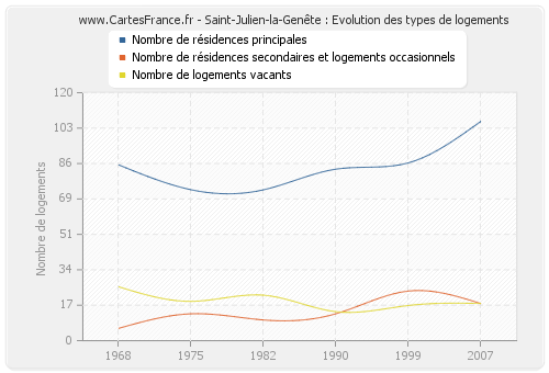 Saint-Julien-la-Genête : Evolution des types de logements