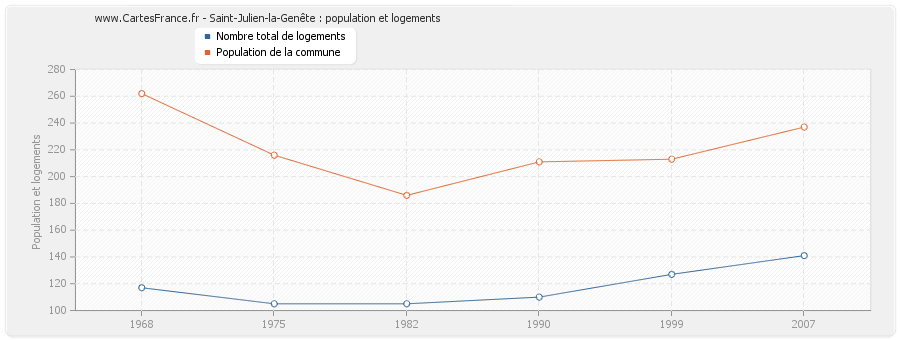 Saint-Julien-la-Genête : population et logements