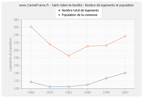 Saint-Julien-la-Genête : Nombre de logements et population