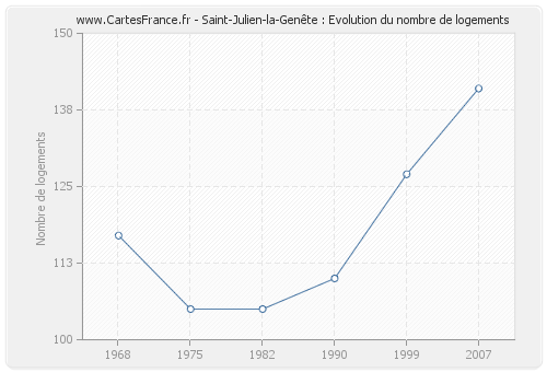 Saint-Julien-la-Genête : Evolution du nombre de logements