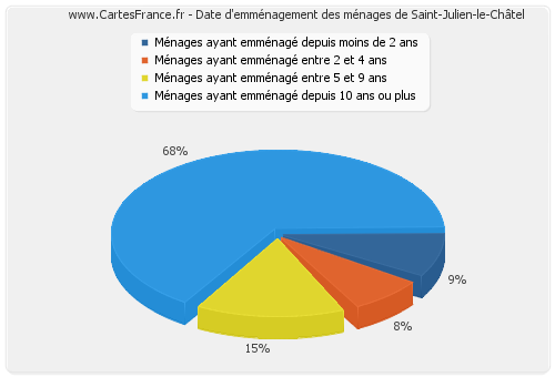 Date d'emménagement des ménages de Saint-Julien-le-Châtel