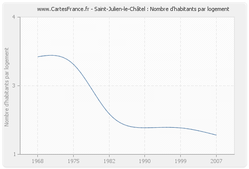 Saint-Julien-le-Châtel : Nombre d'habitants par logement