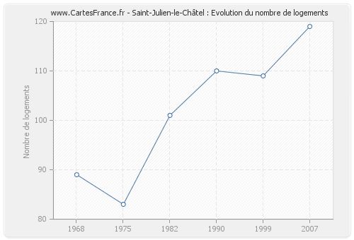 Saint-Julien-le-Châtel : Evolution du nombre de logements