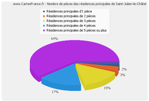 Nombre de pièces des résidences principales de Saint-Julien-le-Châtel