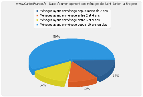 Date d'emménagement des ménages de Saint-Junien-la-Bregère