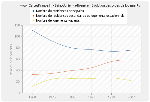 Saint-Junien-la-Bregère : Evolution des types de logements