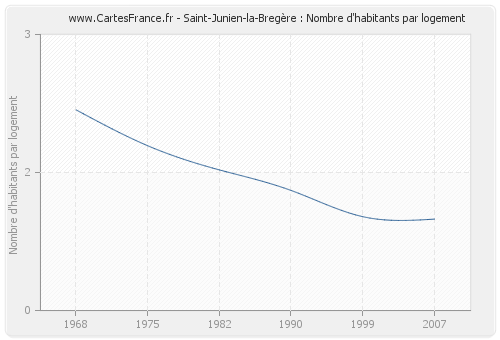 Saint-Junien-la-Bregère : Nombre d'habitants par logement