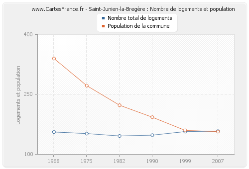 Saint-Junien-la-Bregère : Nombre de logements et population