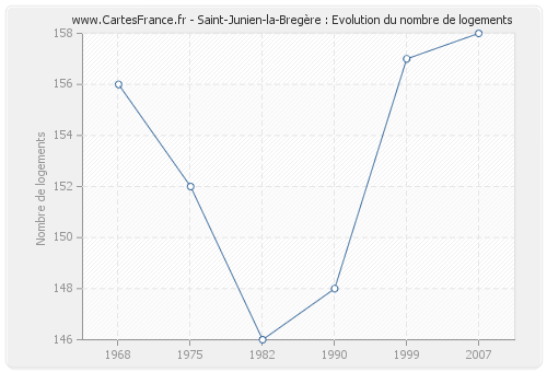 Saint-Junien-la-Bregère : Evolution du nombre de logements