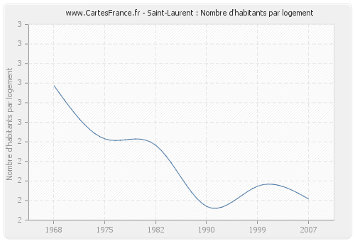 Saint-Laurent : Nombre d'habitants par logement