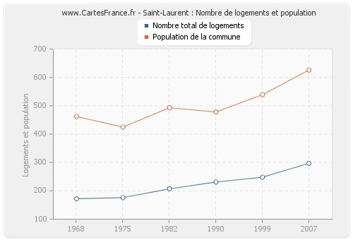 Saint-Laurent : Nombre de logements et population