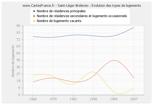 Saint-Léger-Bridereix : Evolution des types de logements