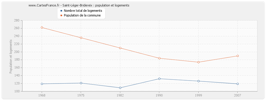 Saint-Léger-Bridereix : population et logements