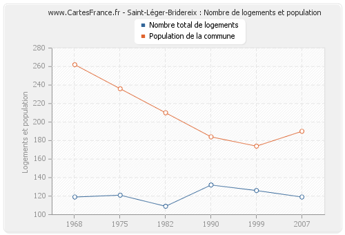 Saint-Léger-Bridereix : Nombre de logements et population