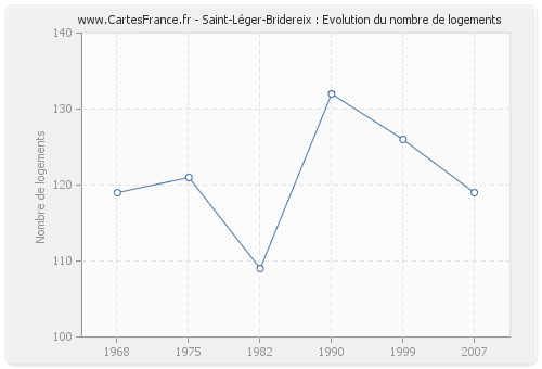 Saint-Léger-Bridereix : Evolution du nombre de logements