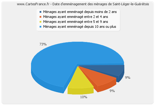 Date d'emménagement des ménages de Saint-Léger-le-Guérétois