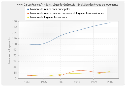 Saint-Léger-le-Guérétois : Evolution des types de logements