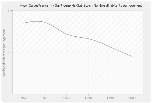 Saint-Léger-le-Guérétois : Nombre d'habitants par logement